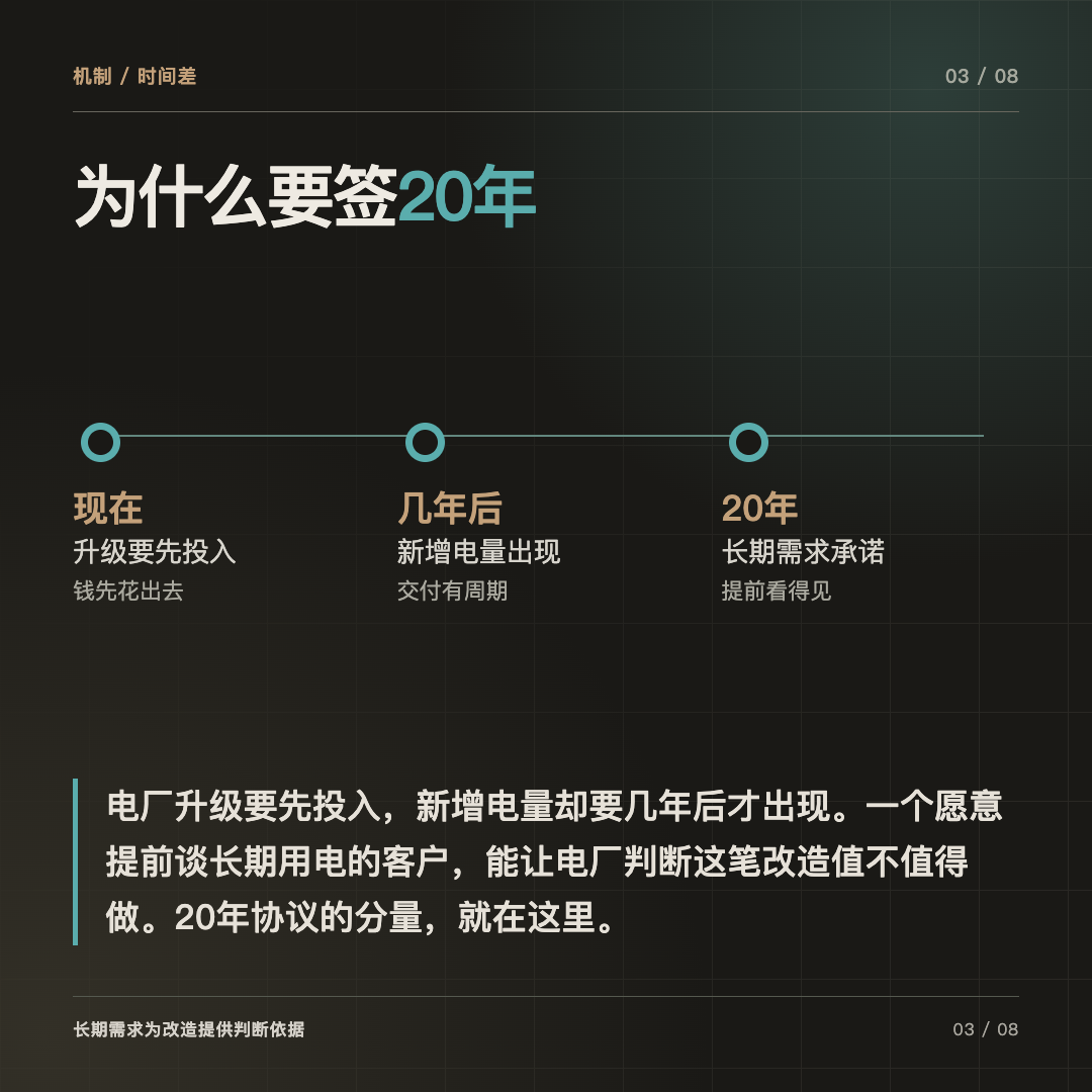 长期需求能帮助电厂判断升级投入,新增电量仍须等待交付。
